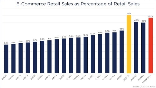 E-Commerce Retail Sales as a percentage of retail sales continue to climb, reaching a peak at the start of pandemic in Q2 2020.