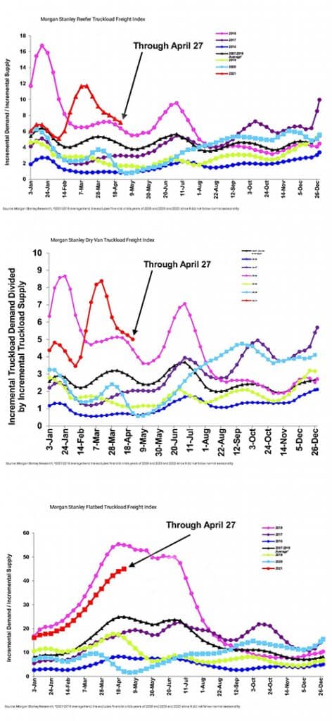 Truckload Freight Indices for Dry Van, Reefer and Flatbed, according to Morgan Stanley Research’s Freight Transportation Report on April 28, 2021