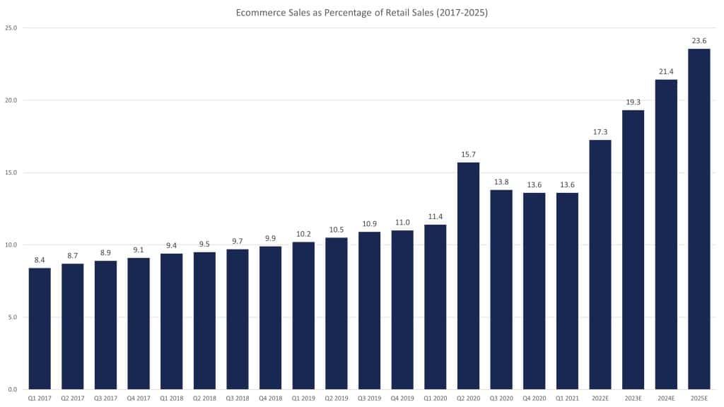 : E-commerce Sales as a Percentage of Total Retail Sales 2017-2025