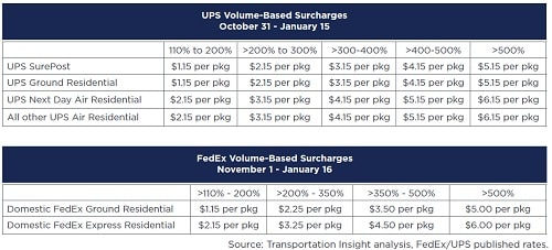 UPS and FedEx shippers will face volume-based surcharges beginning Nov. 1